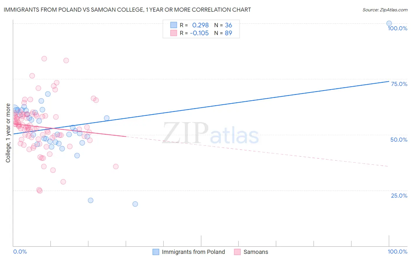 Immigrants from Poland vs Samoan College, 1 year or more