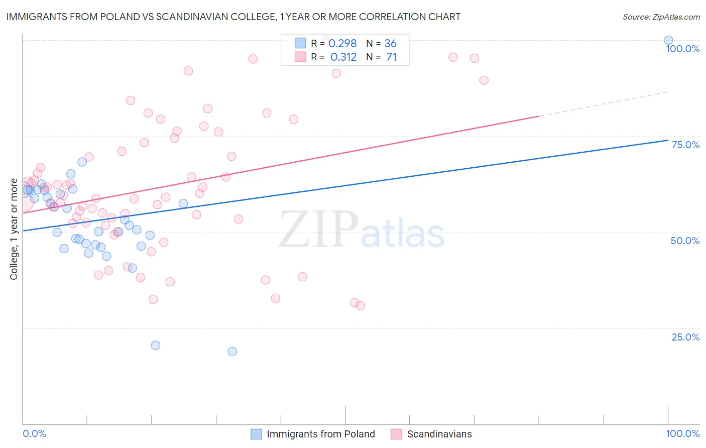 Immigrants from Poland vs Scandinavian College, 1 year or more