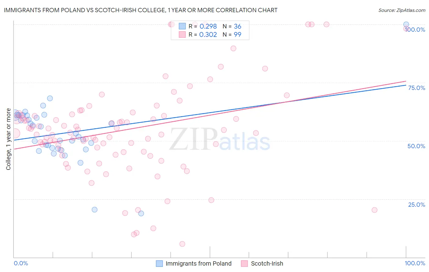 Immigrants from Poland vs Scotch-Irish College, 1 year or more