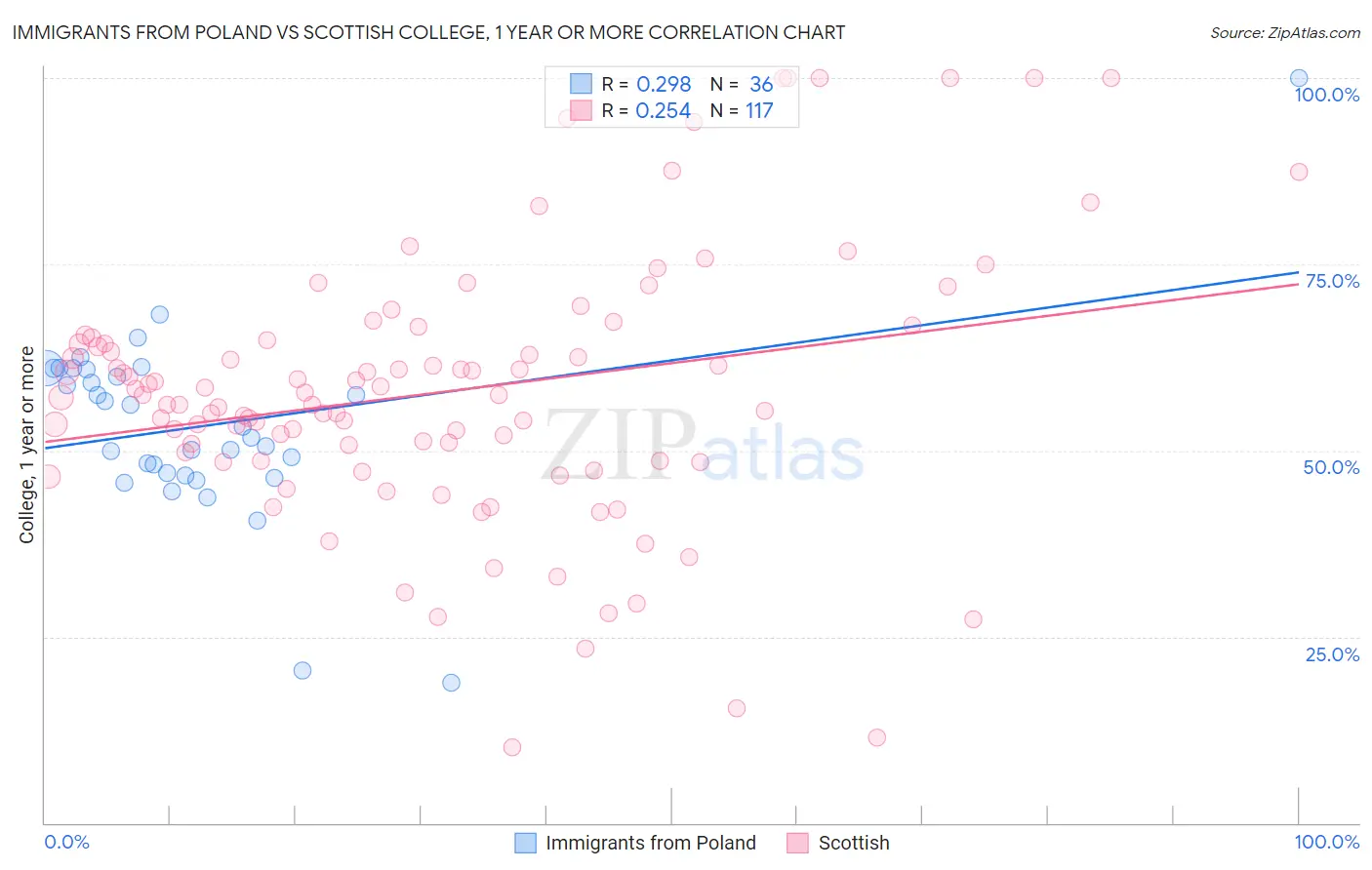 Immigrants from Poland vs Scottish College, 1 year or more