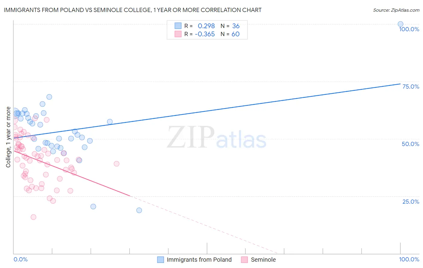 Immigrants from Poland vs Seminole College, 1 year or more