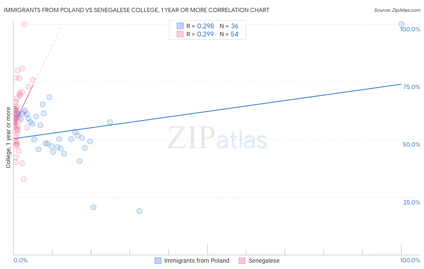 Immigrants from Poland vs Senegalese College, 1 year or more