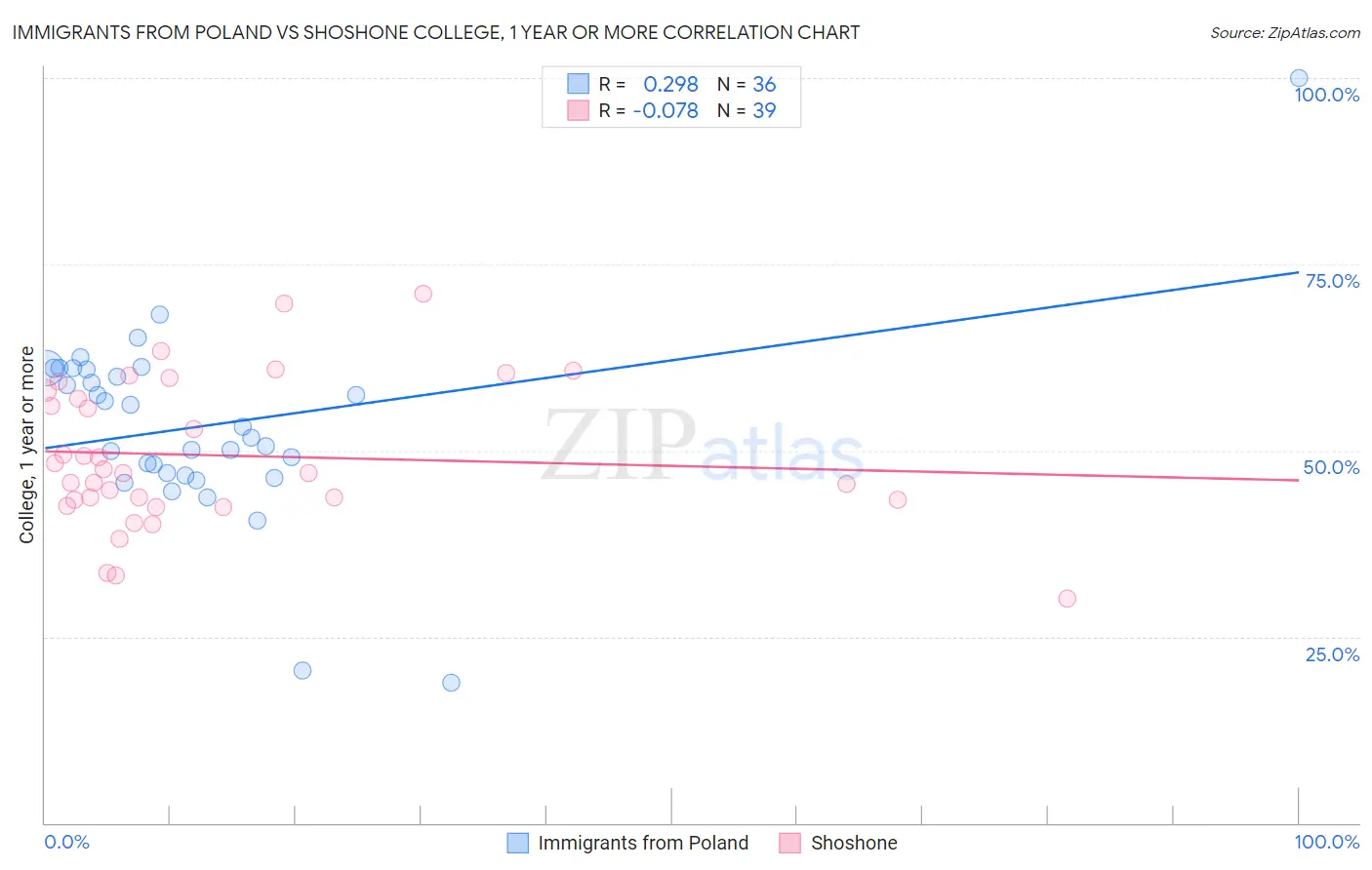 Immigrants from Poland vs Shoshone College, 1 year or more