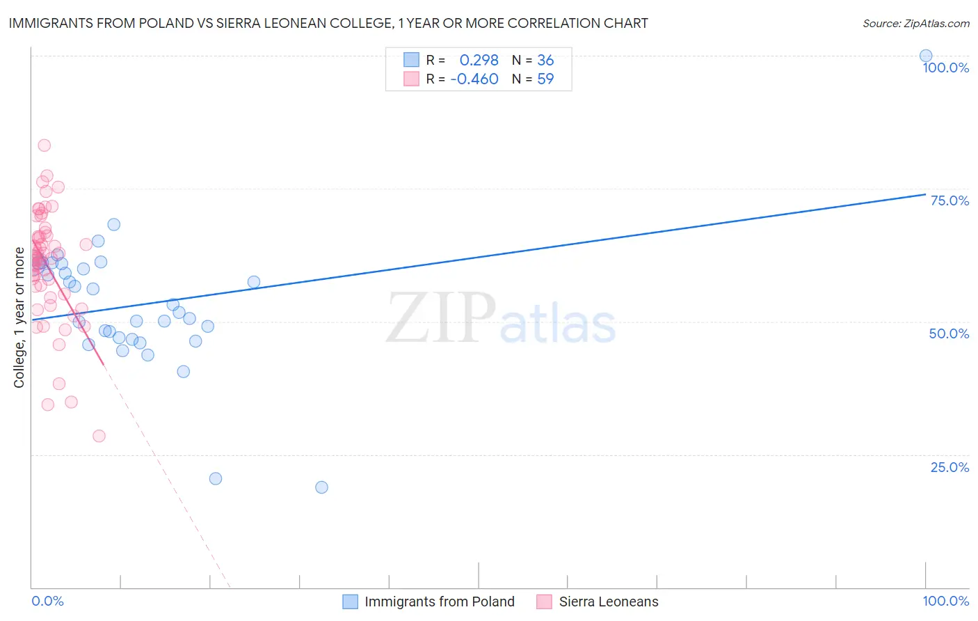 Immigrants from Poland vs Sierra Leonean College, 1 year or more