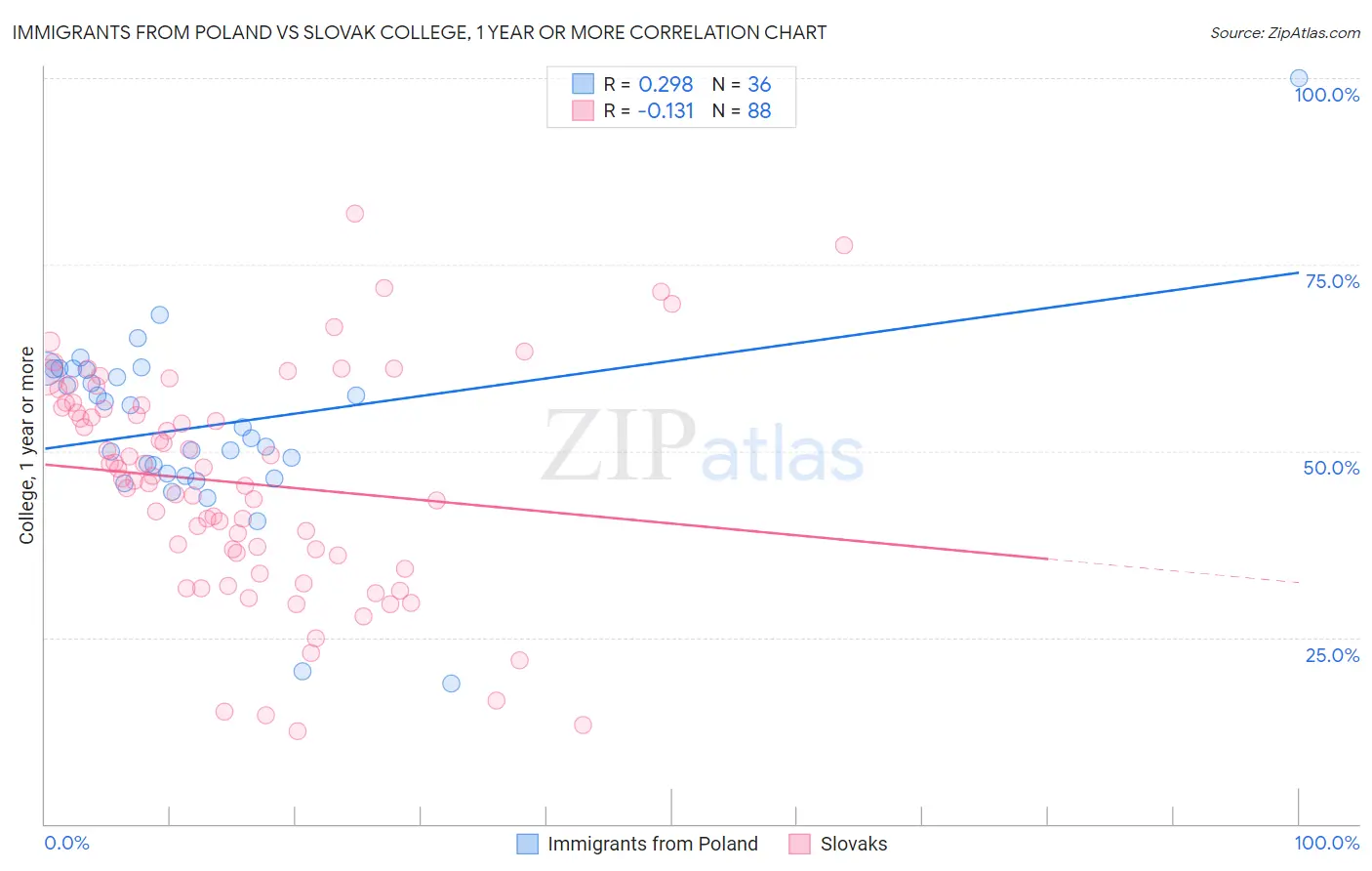 Immigrants from Poland vs Slovak College, 1 year or more