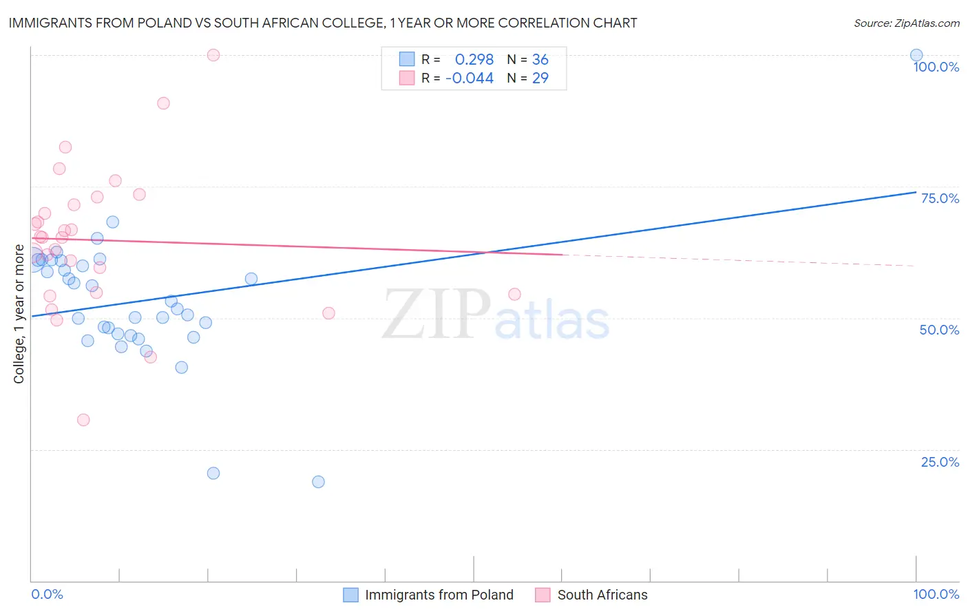 Immigrants from Poland vs South African College, 1 year or more