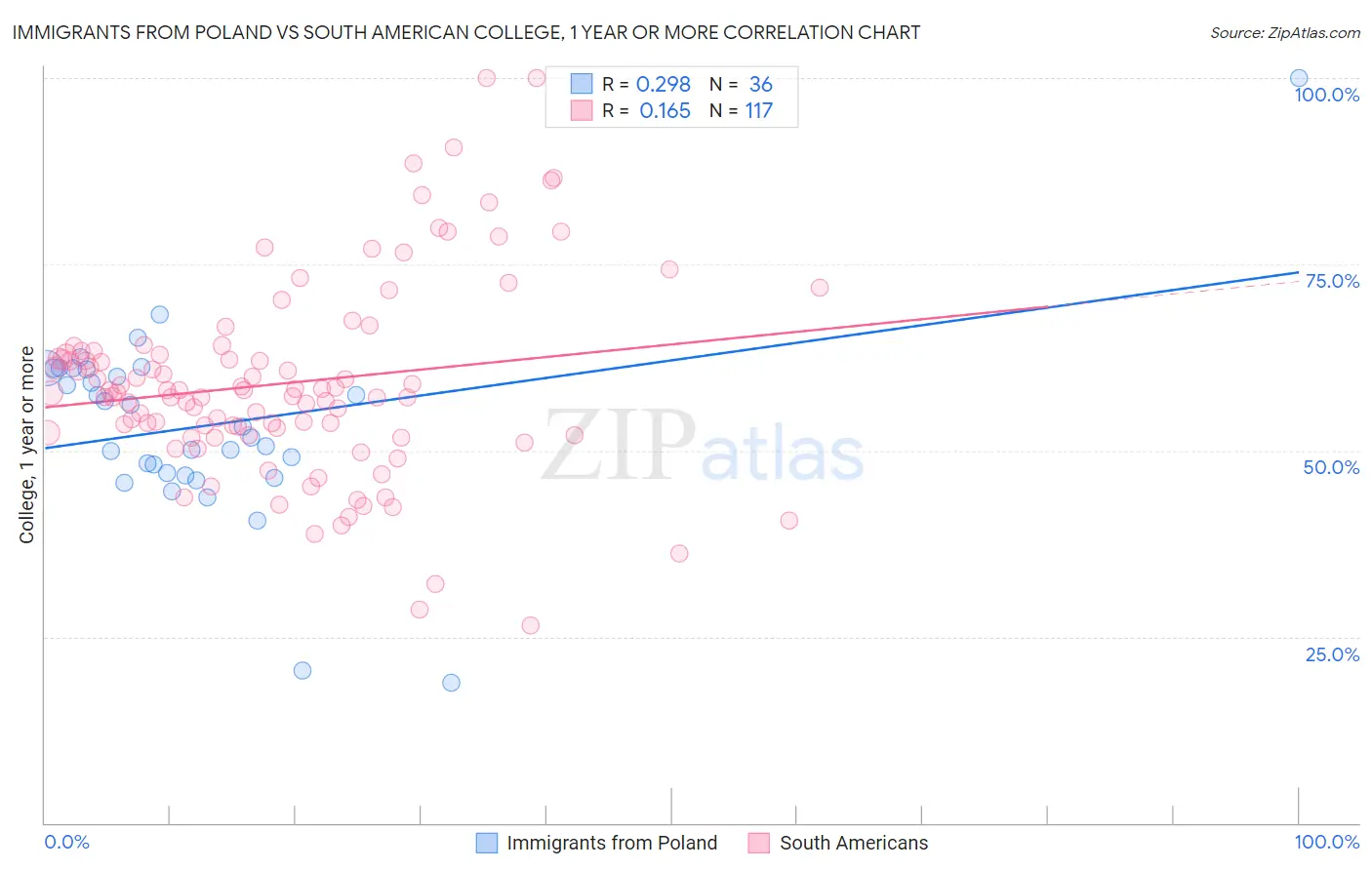 Immigrants from Poland vs South American College, 1 year or more