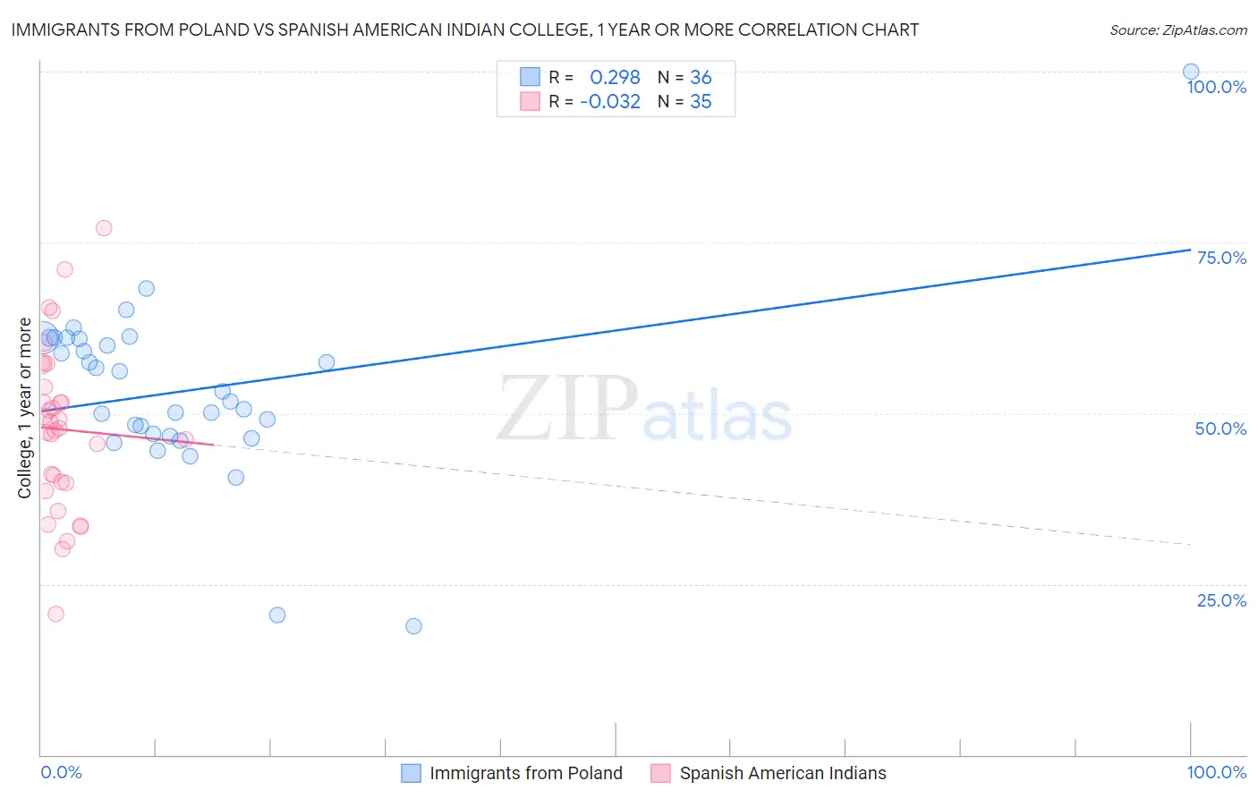 Immigrants from Poland vs Spanish American Indian College, 1 year or more