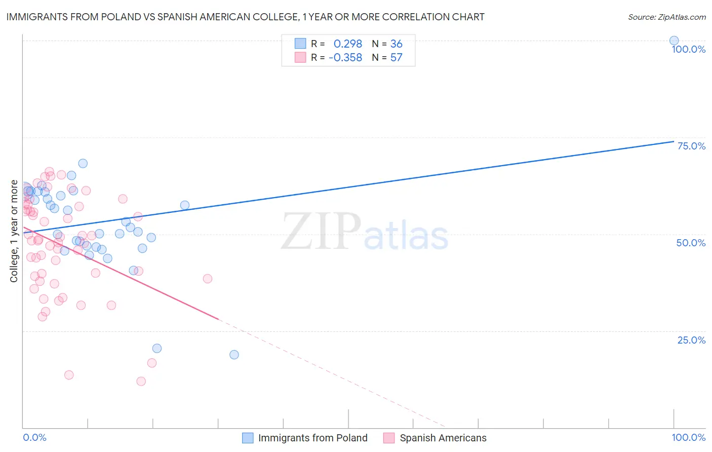 Immigrants from Poland vs Spanish American College, 1 year or more