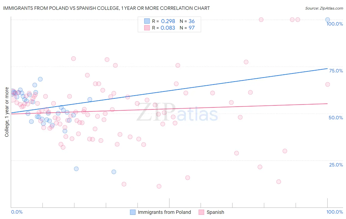 Immigrants from Poland vs Spanish College, 1 year or more