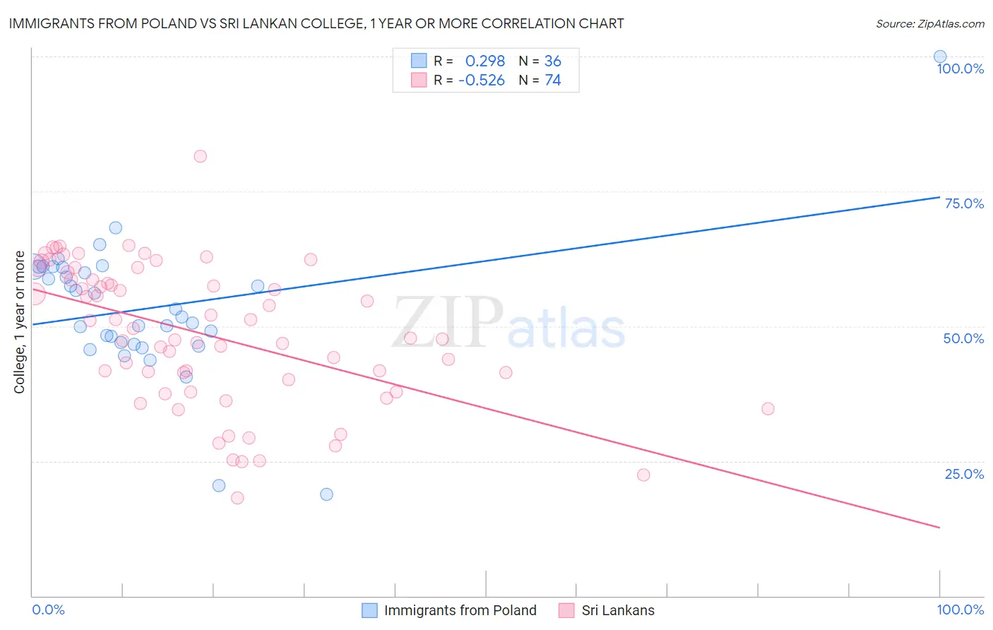 Immigrants from Poland vs Sri Lankan College, 1 year or more