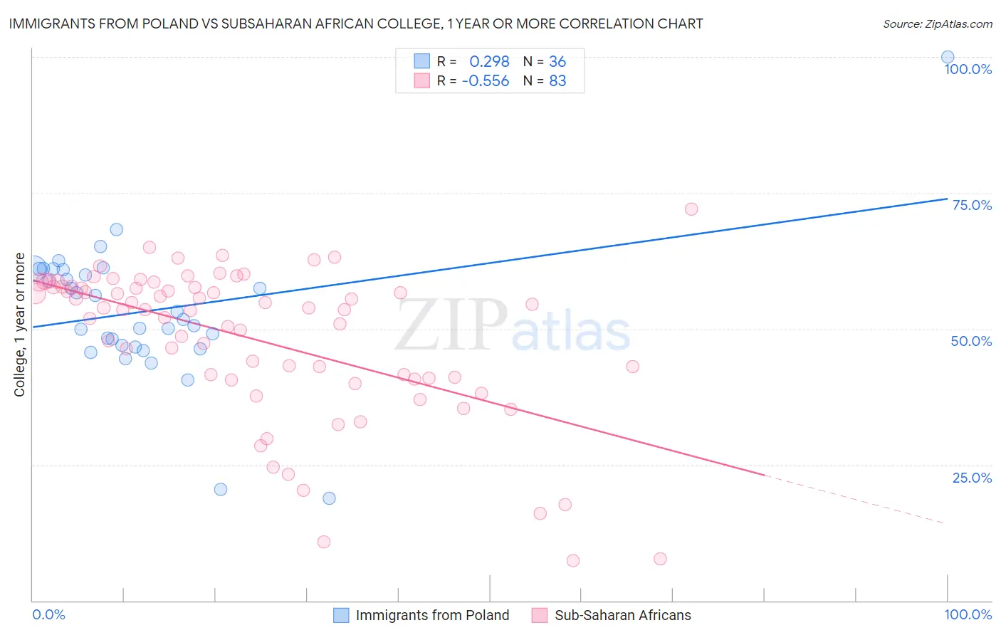 Immigrants from Poland vs Subsaharan African College, 1 year or more