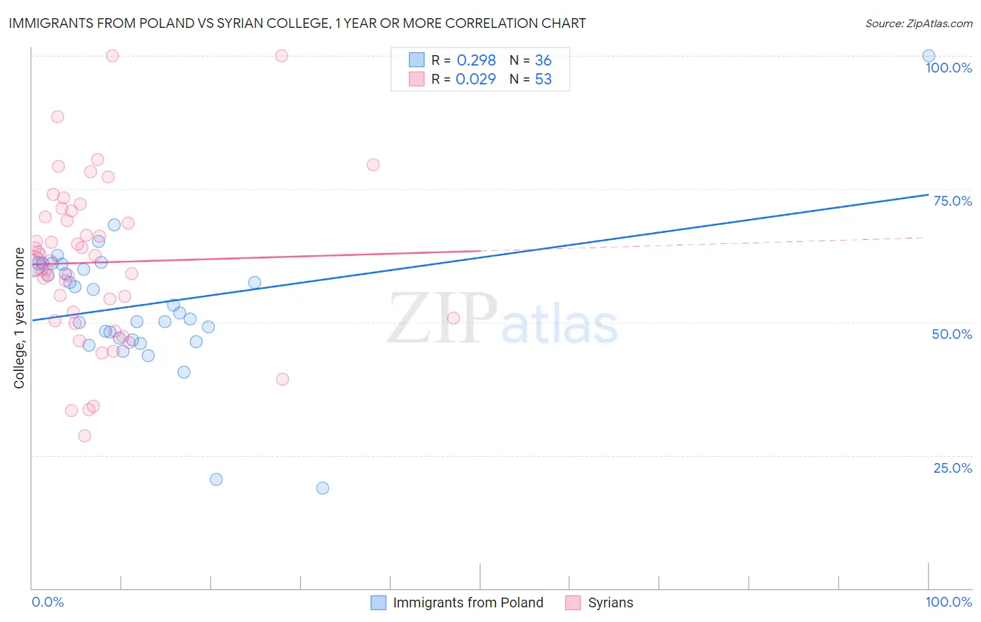 Immigrants from Poland vs Syrian College, 1 year or more