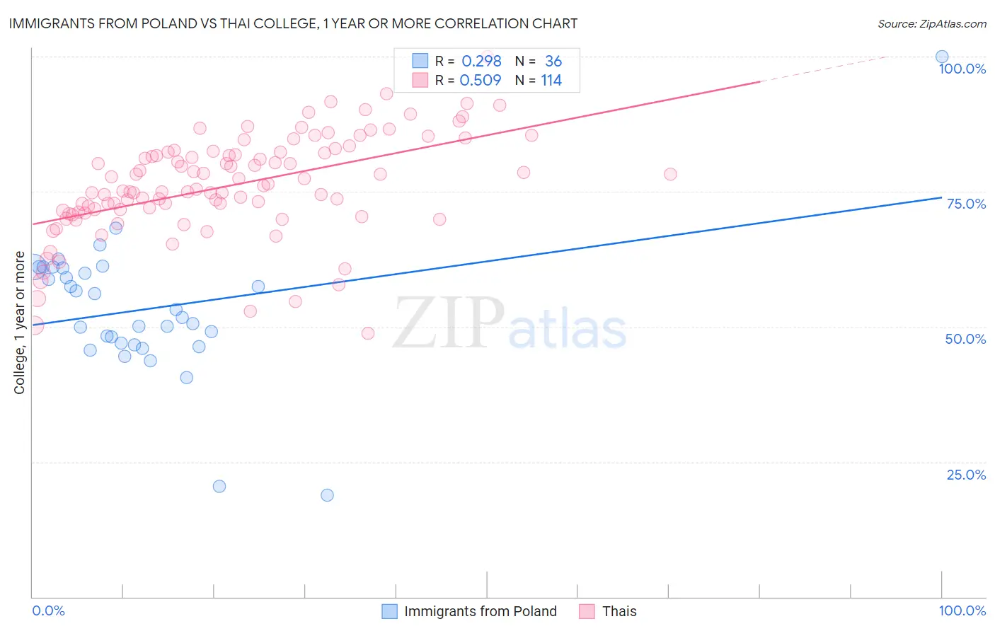 Immigrants from Poland vs Thai College, 1 year or more