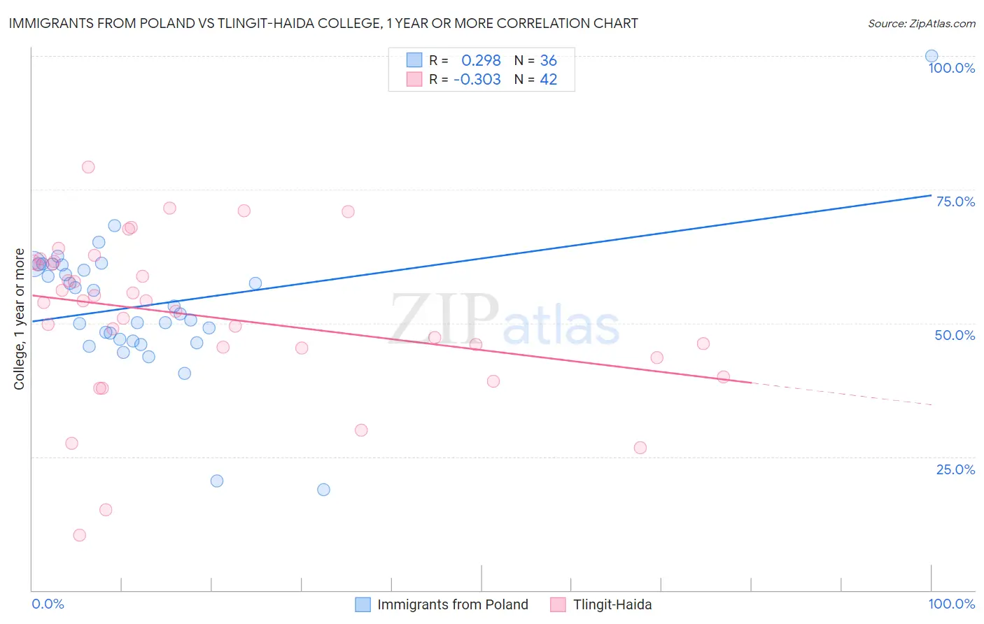Immigrants from Poland vs Tlingit-Haida College, 1 year or more