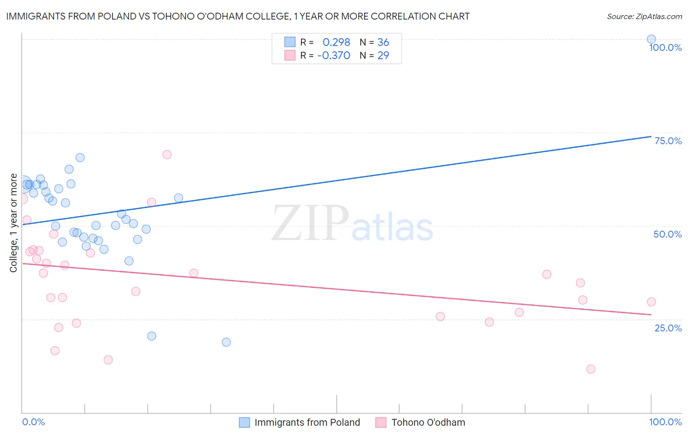 Immigrants from Poland vs Tohono O'odham College, 1 year or more
