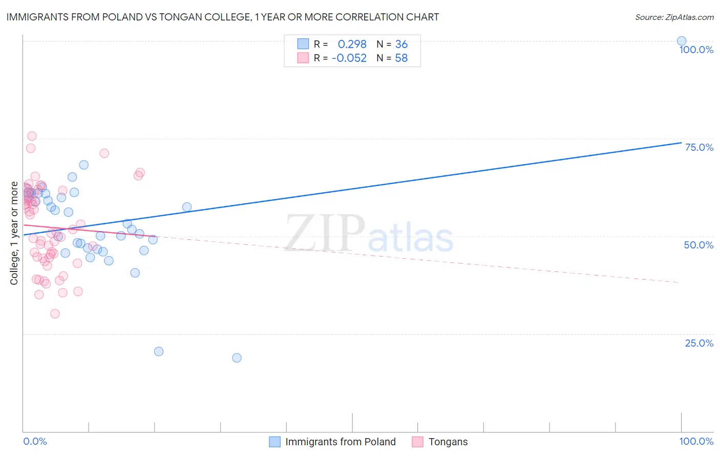 Immigrants from Poland vs Tongan College, 1 year or more
