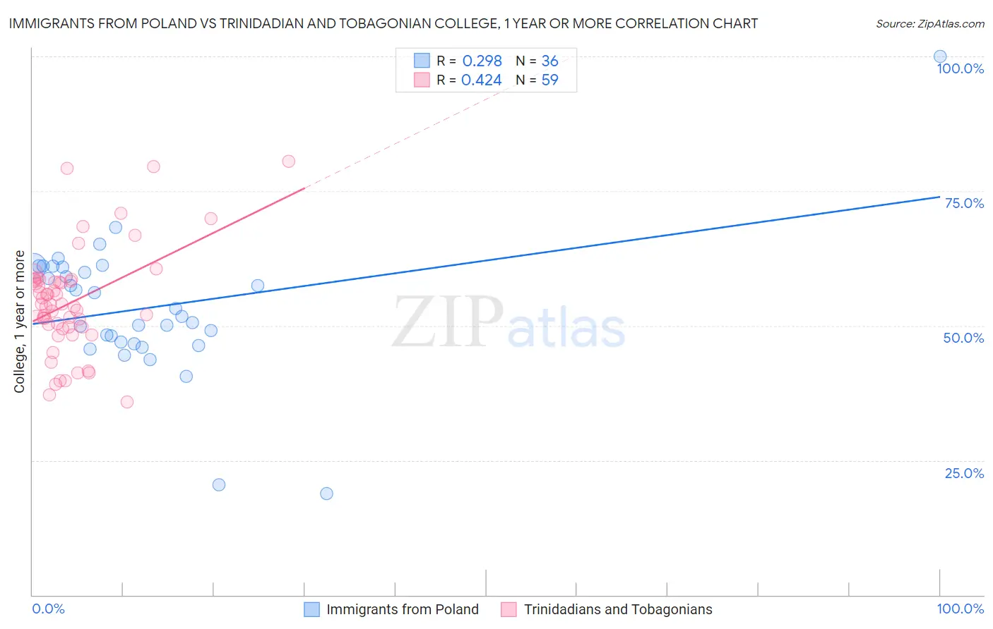 Immigrants from Poland vs Trinidadian and Tobagonian College, 1 year or more