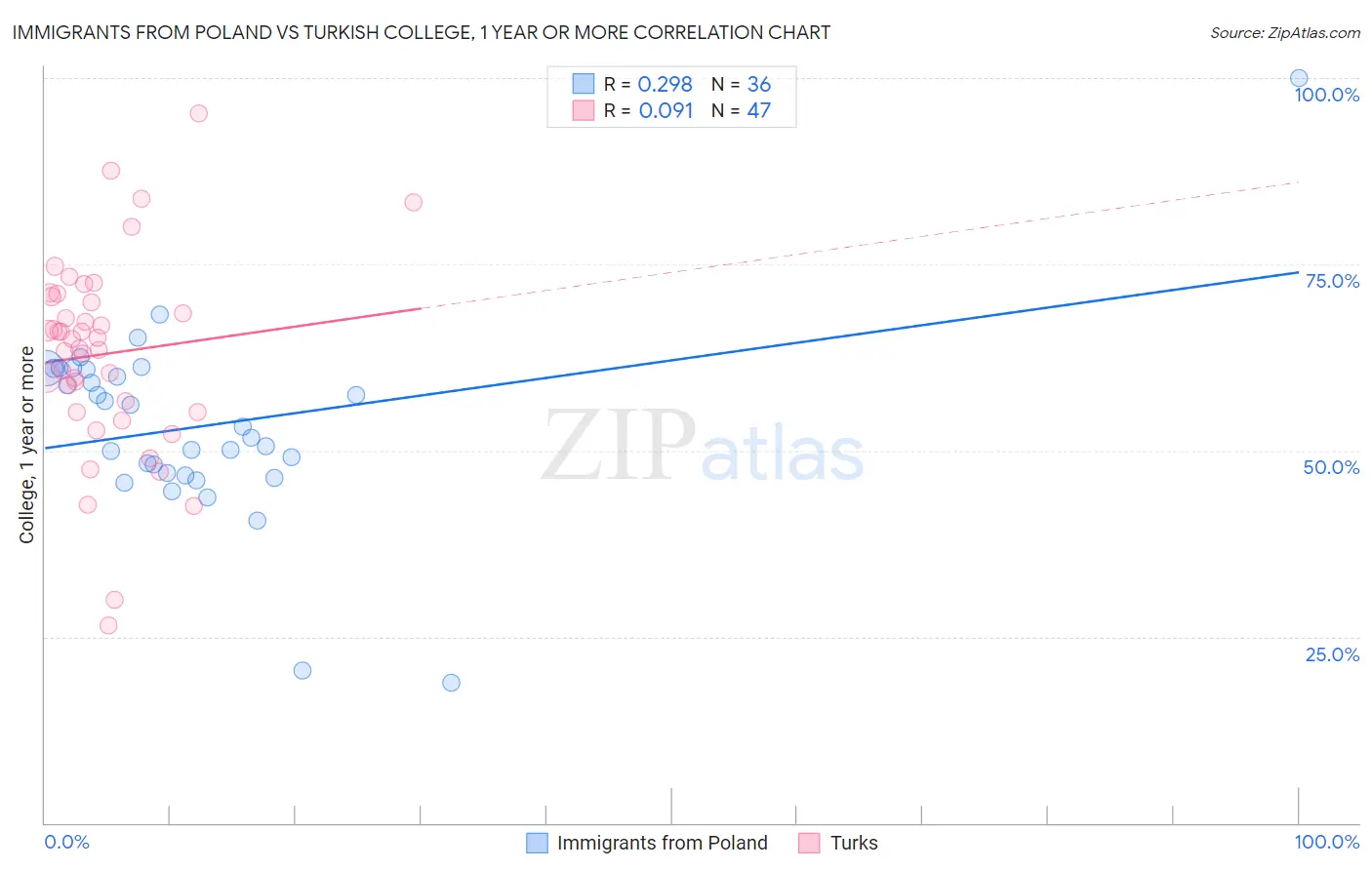 Immigrants from Poland vs Turkish College, 1 year or more