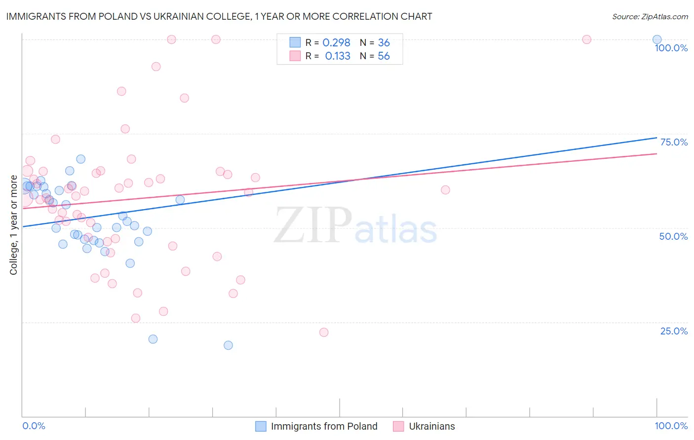 Immigrants from Poland vs Ukrainian College, 1 year or more