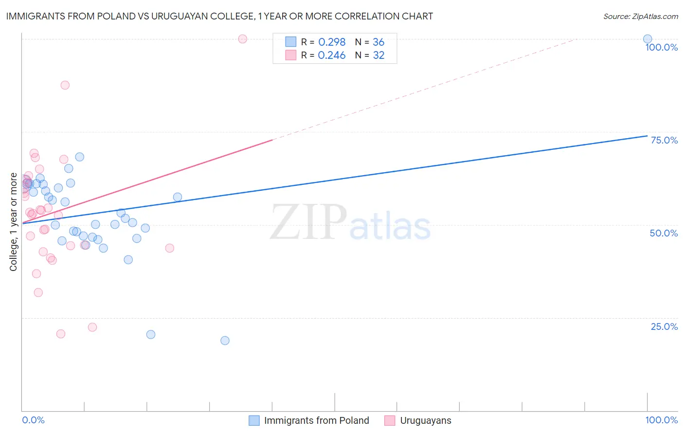 Immigrants from Poland vs Uruguayan College, 1 year or more