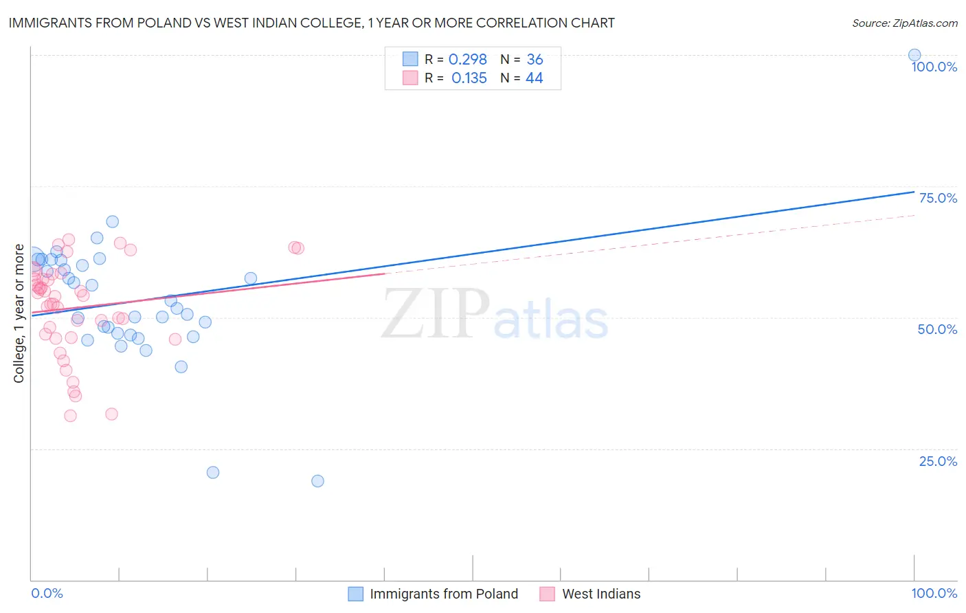 Immigrants from Poland vs West Indian College, 1 year or more