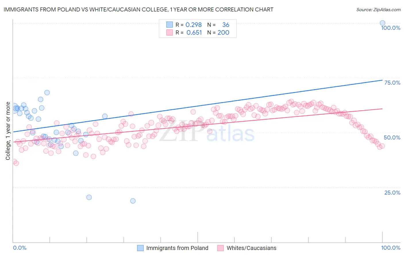 Immigrants from Poland vs White/Caucasian College, 1 year or more