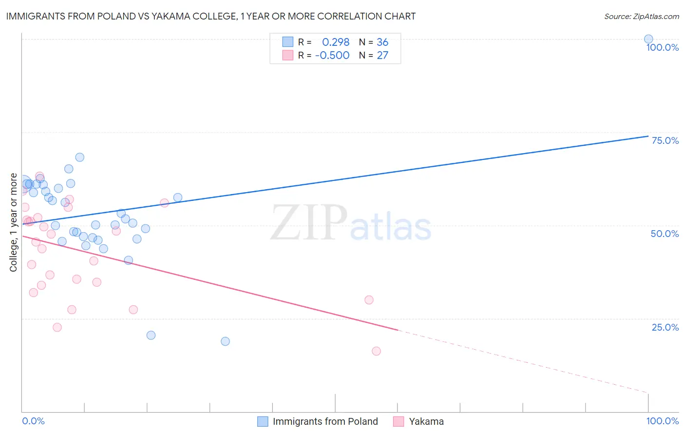 Immigrants from Poland vs Yakama College, 1 year or more
