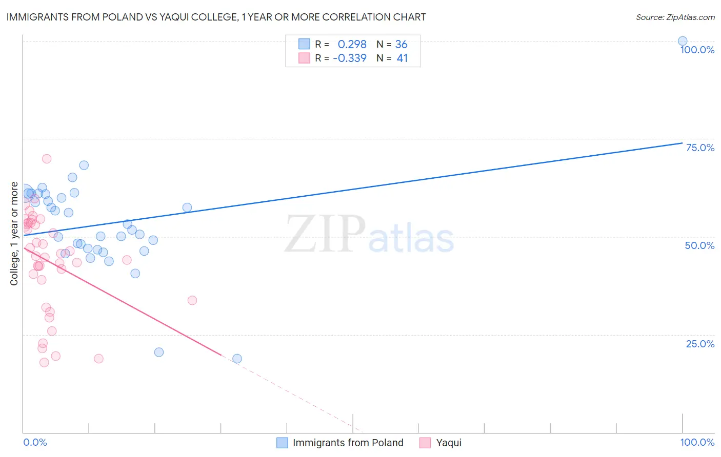Immigrants from Poland vs Yaqui College, 1 year or more