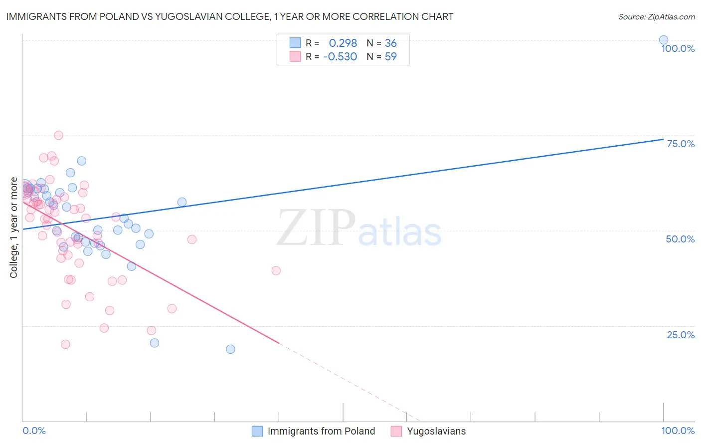 Immigrants from Poland vs Yugoslavian College, 1 year or more