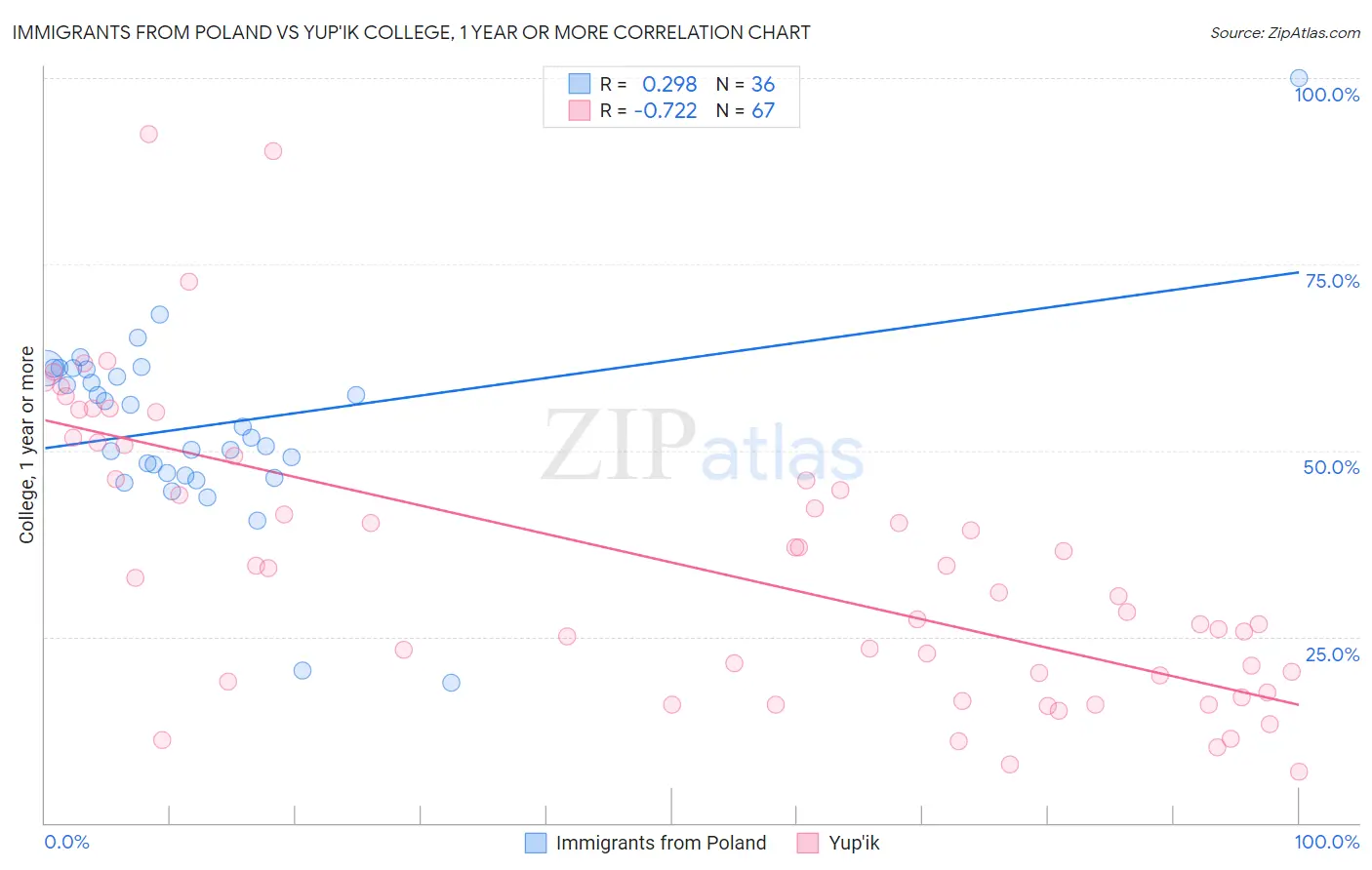 Immigrants from Poland vs Yup'ik College, 1 year or more
