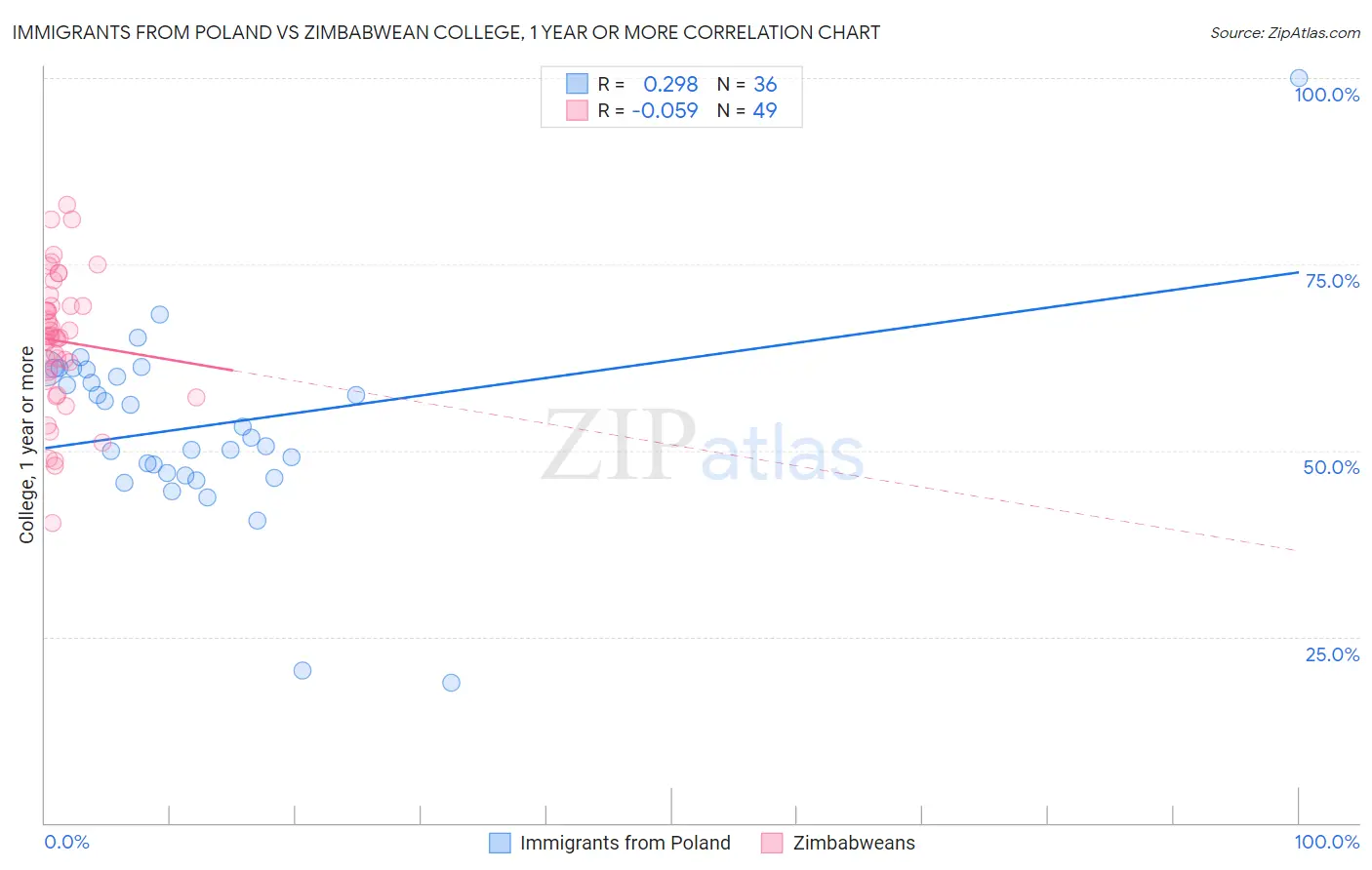 Immigrants from Poland vs Zimbabwean College, 1 year or more