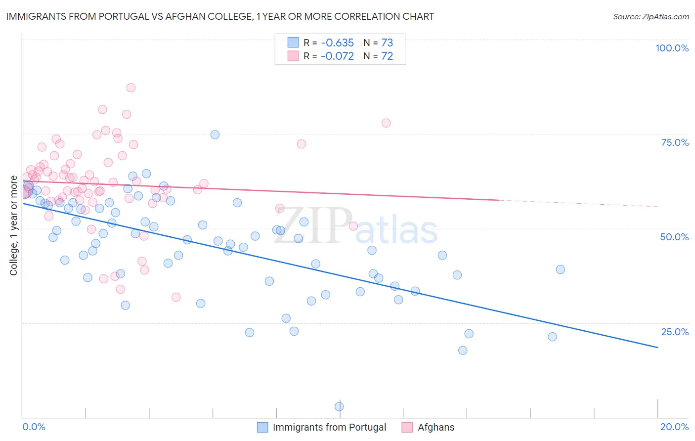 Immigrants from Portugal vs Afghan College, 1 year or more