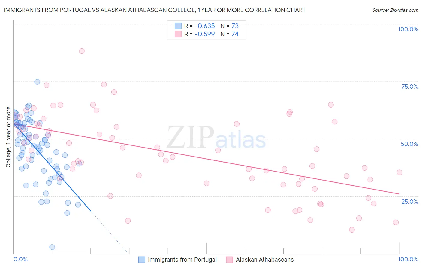 Immigrants from Portugal vs Alaskan Athabascan College, 1 year or more
