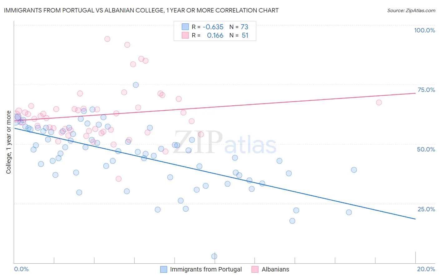 Immigrants from Portugal vs Albanian College, 1 year or more