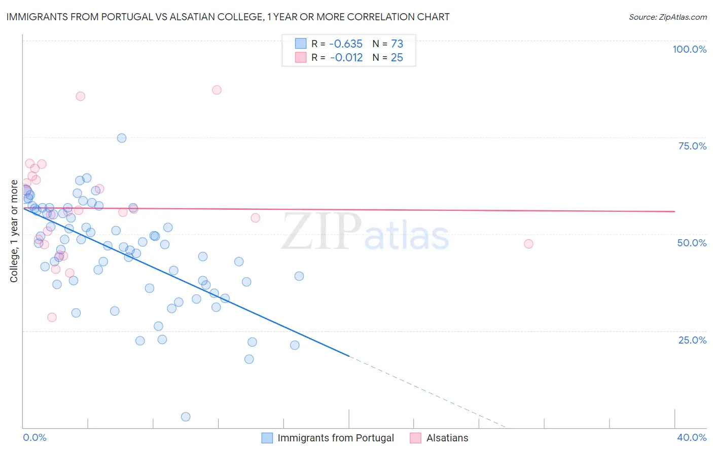 Immigrants from Portugal vs Alsatian College, 1 year or more