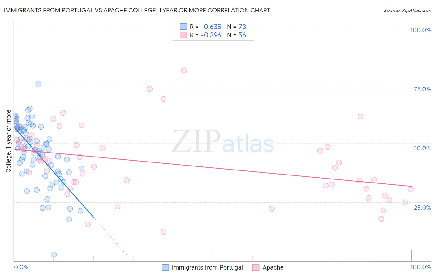Immigrants from Portugal vs Apache College, 1 year or more