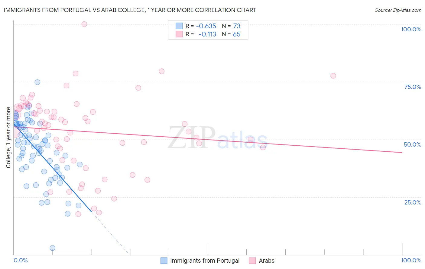 Immigrants from Portugal vs Arab College, 1 year or more