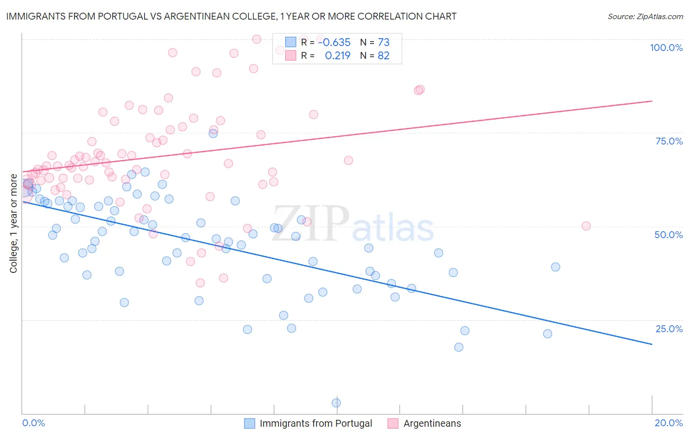 Immigrants from Portugal vs Argentinean College, 1 year or more