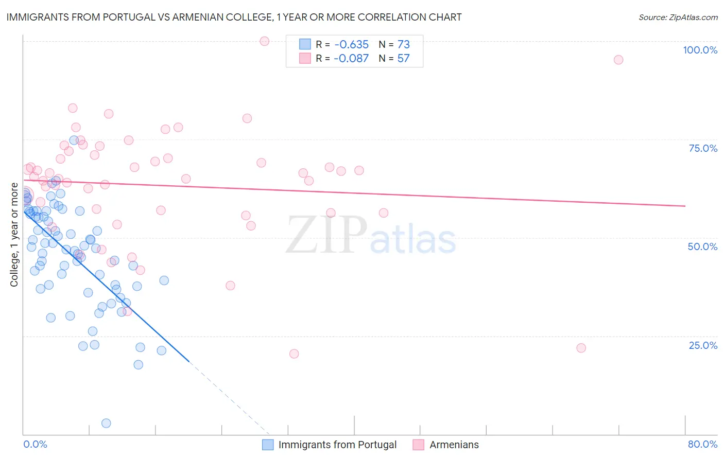 Immigrants from Portugal vs Armenian College, 1 year or more
