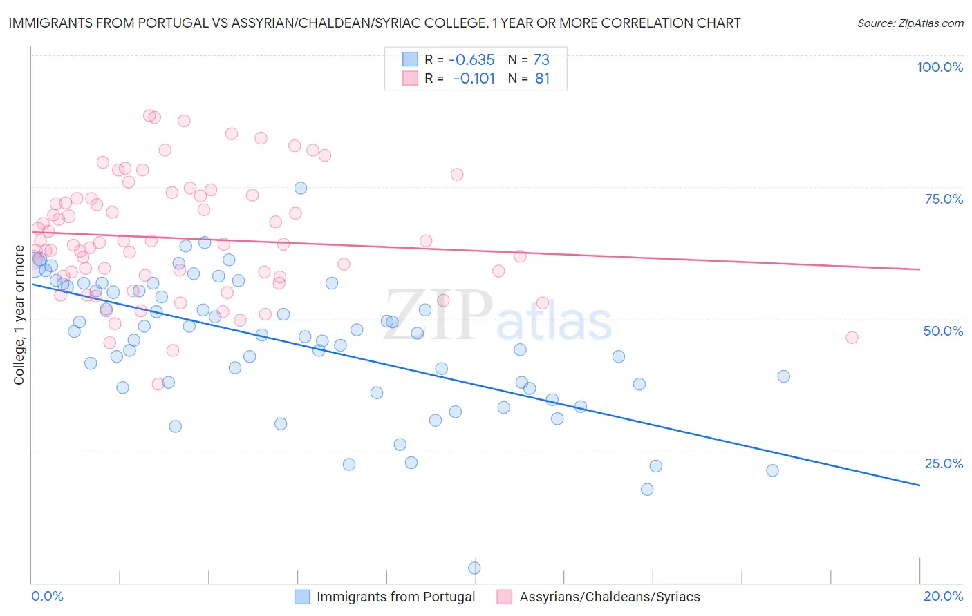 Immigrants from Portugal vs Assyrian/Chaldean/Syriac College, 1 year or more