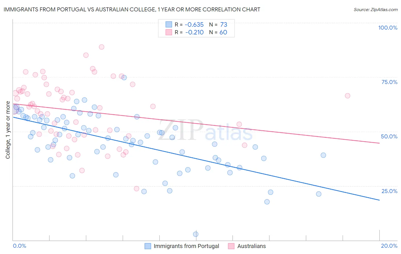 Immigrants from Portugal vs Australian College, 1 year or more