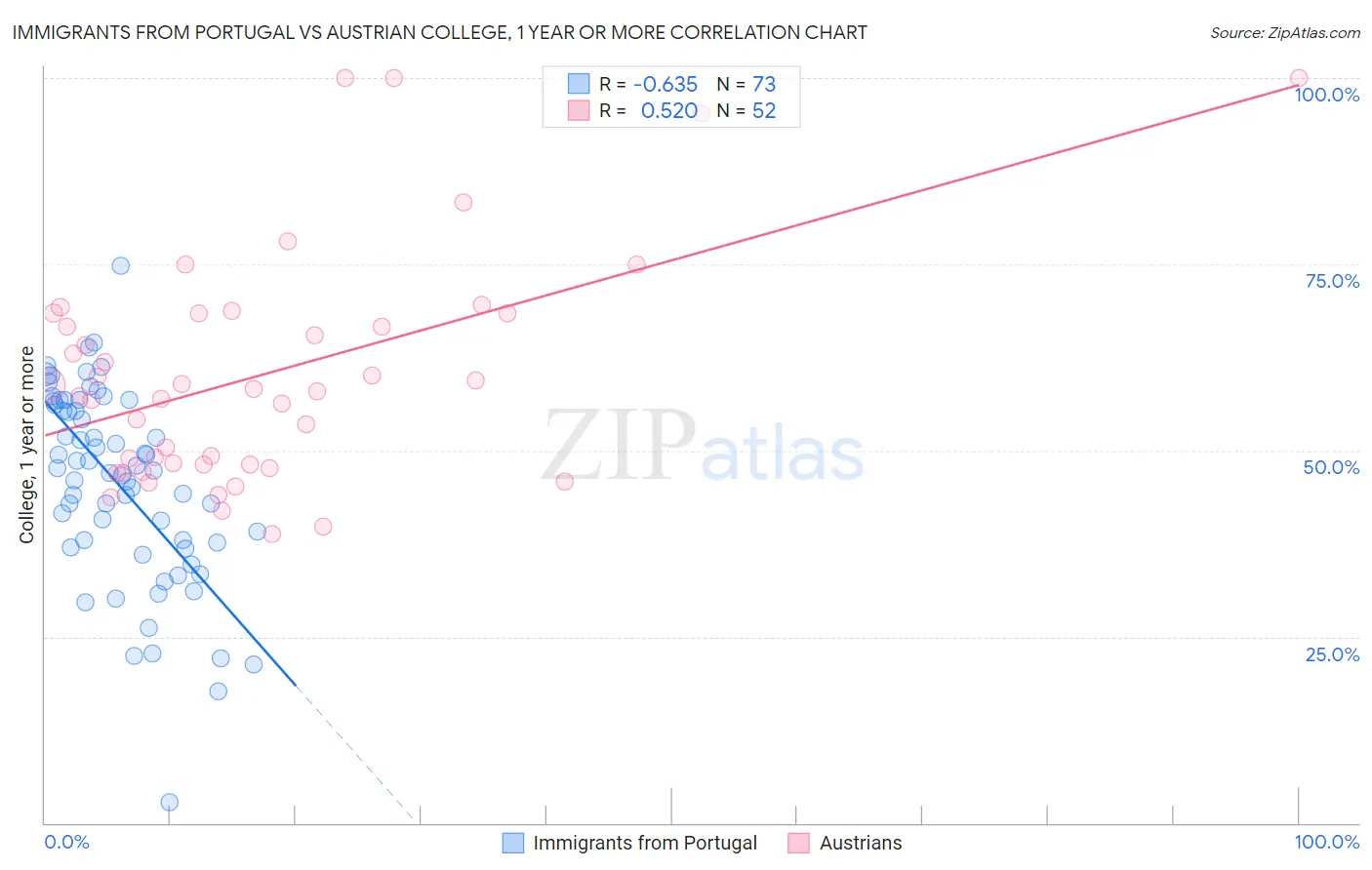 Immigrants from Portugal vs Austrian College, 1 year or more