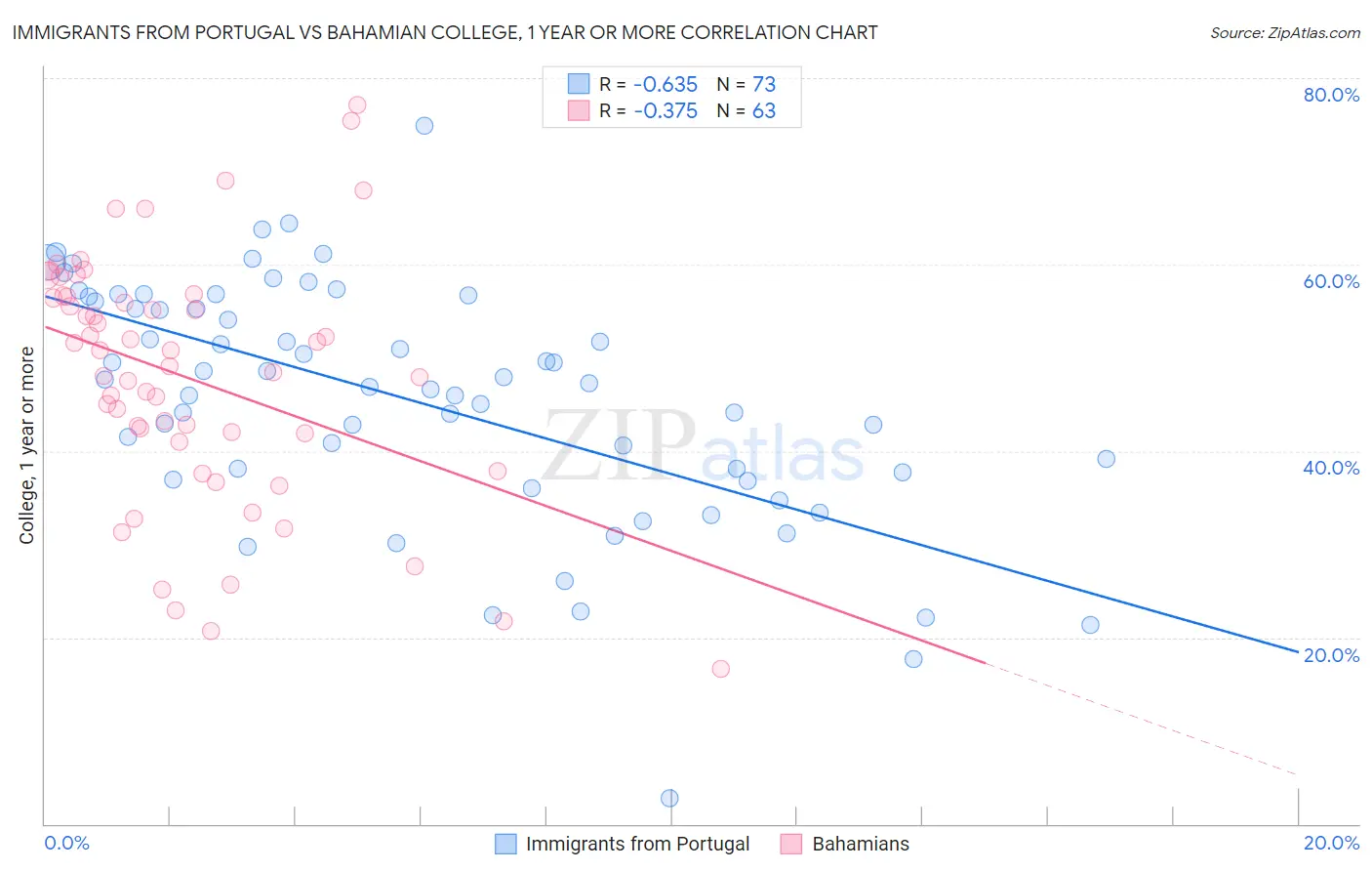 Immigrants from Portugal vs Bahamian College, 1 year or more
