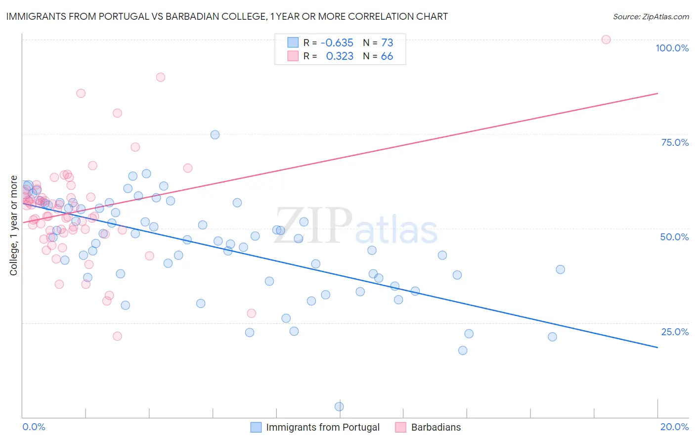Immigrants from Portugal vs Barbadian College, 1 year or more