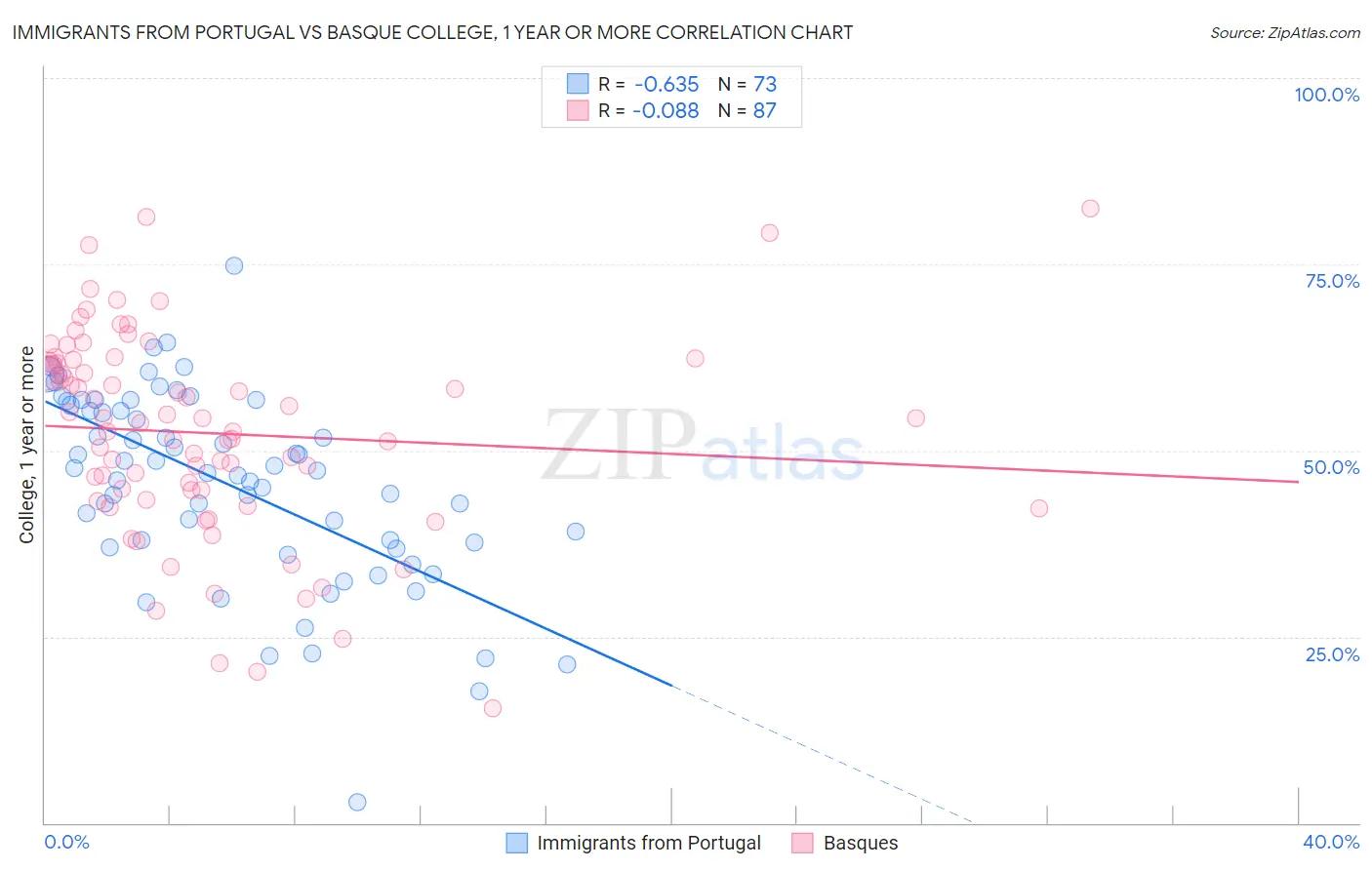 Immigrants from Portugal vs Basque College, 1 year or more