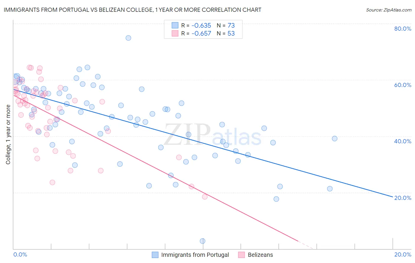 Immigrants from Portugal vs Belizean College, 1 year or more