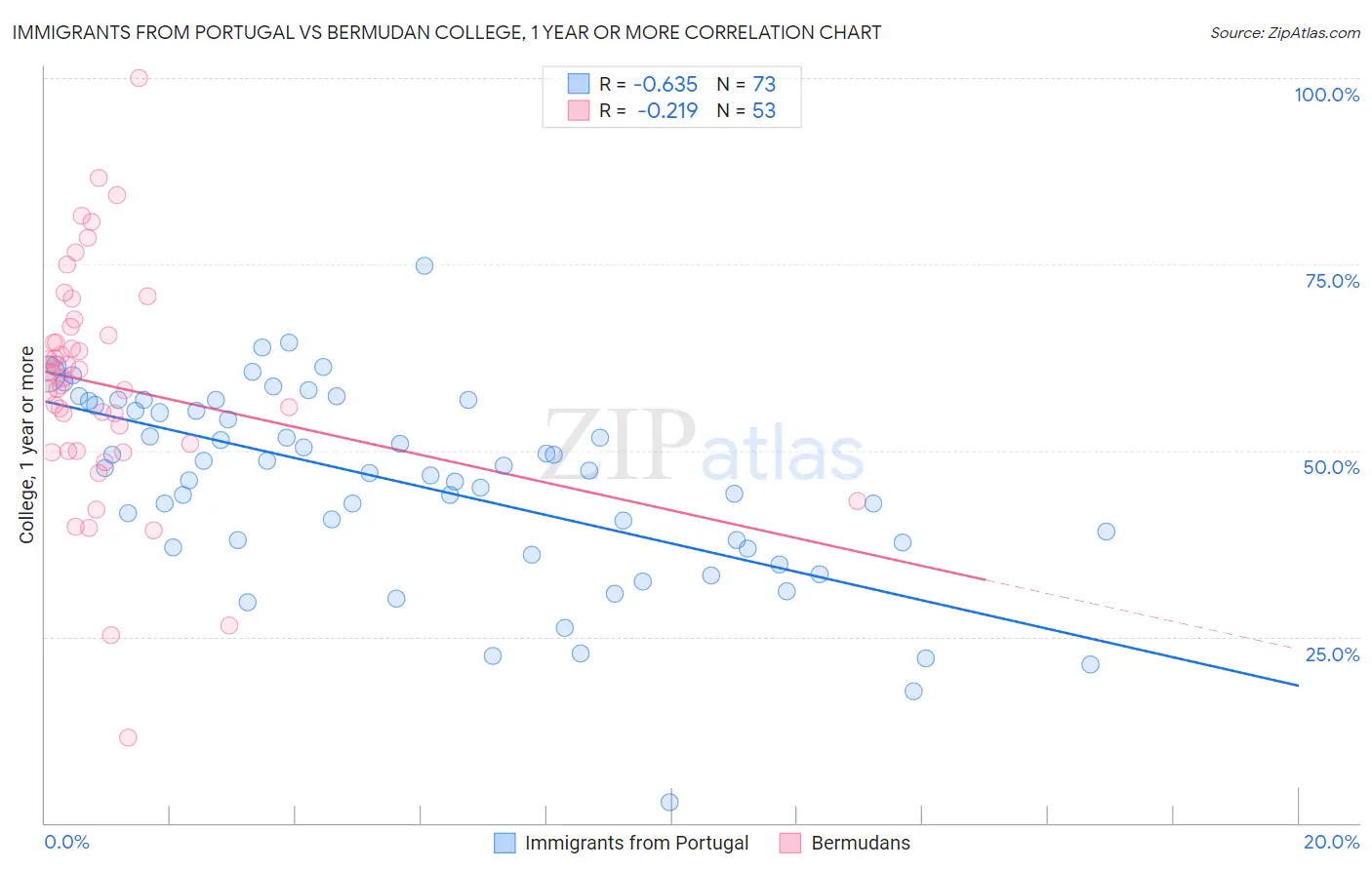 Immigrants from Portugal vs Bermudan College, 1 year or more