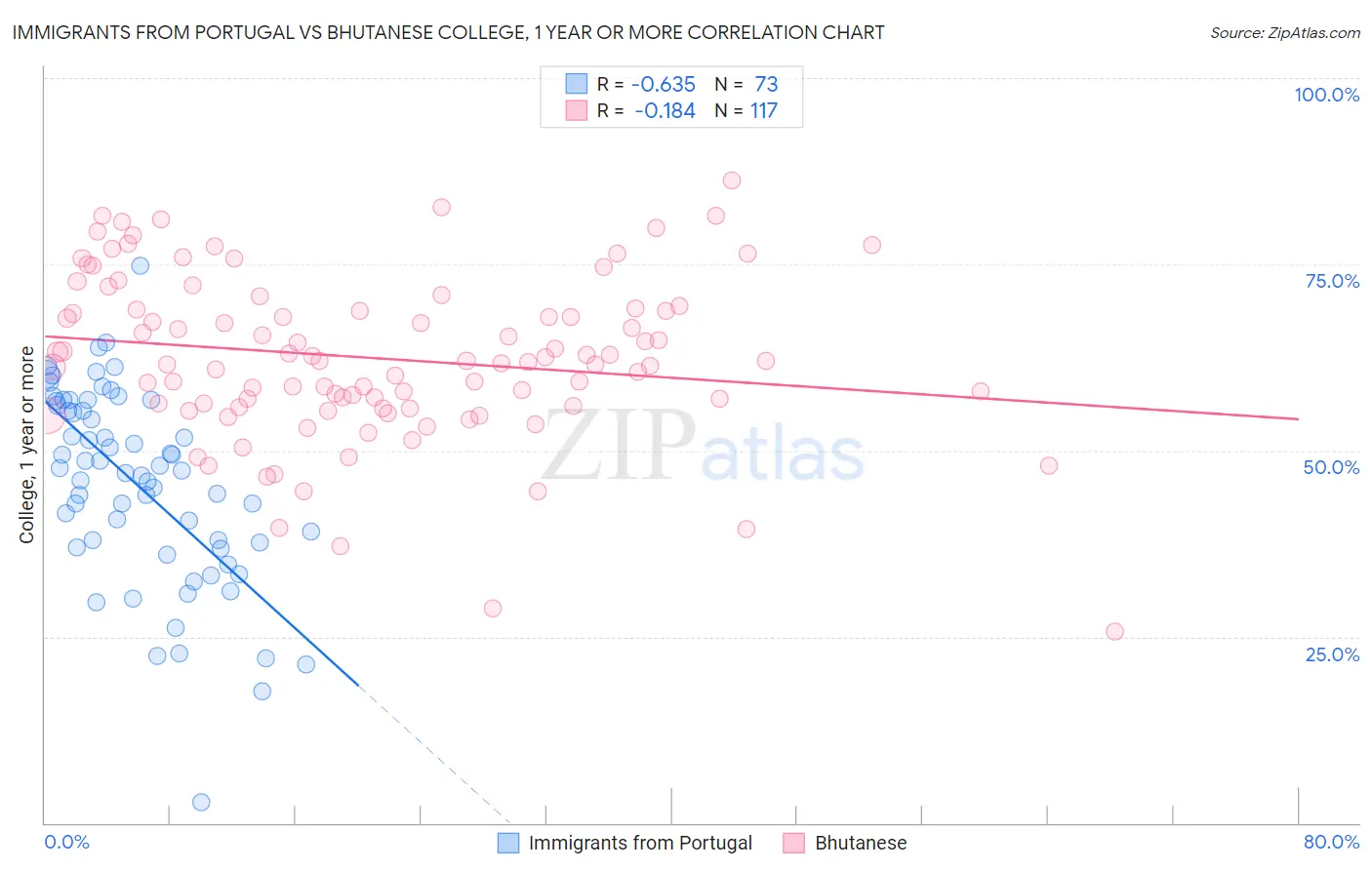 Immigrants from Portugal vs Bhutanese College, 1 year or more