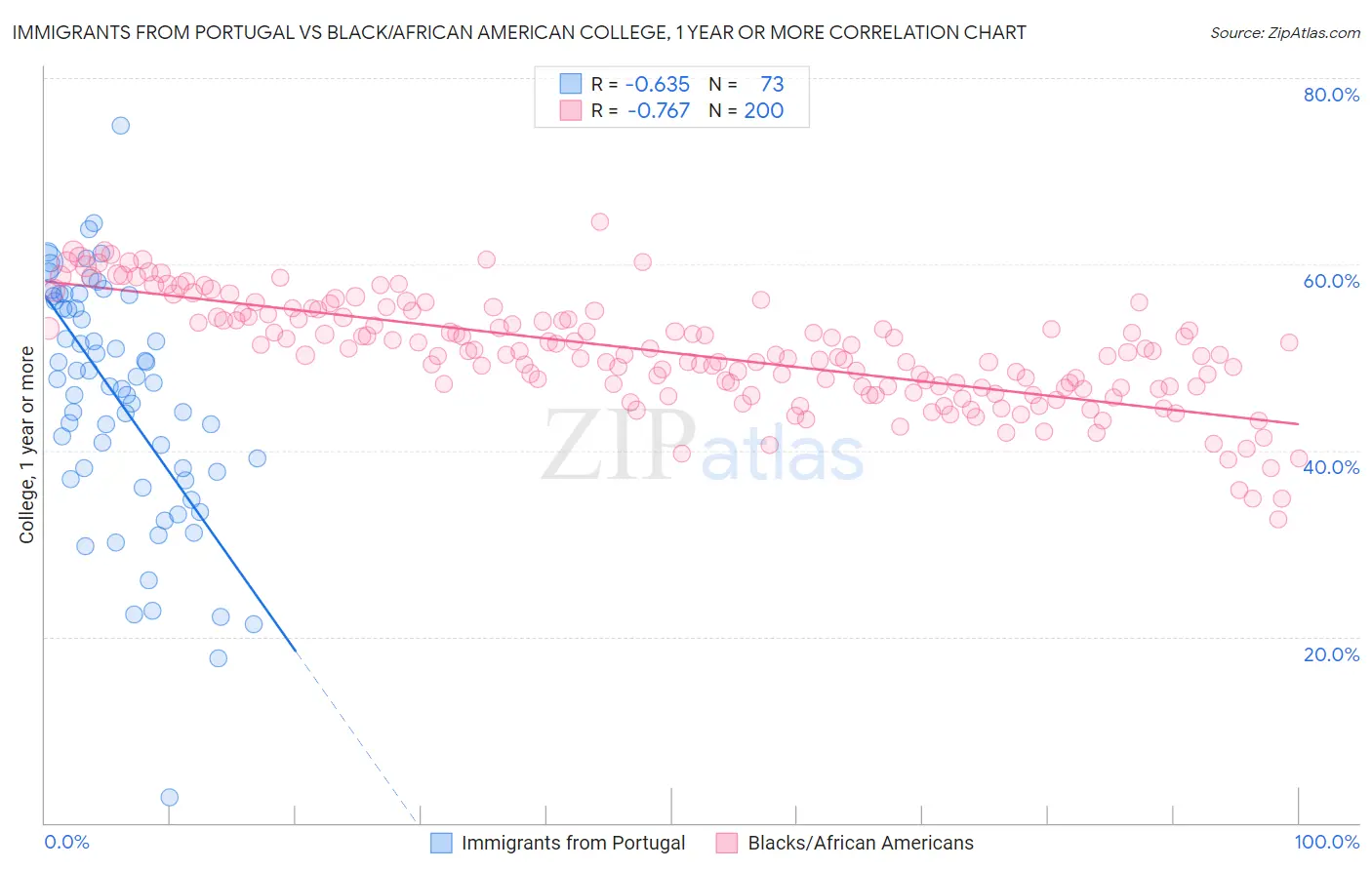 Immigrants from Portugal vs Black/African American College, 1 year or more